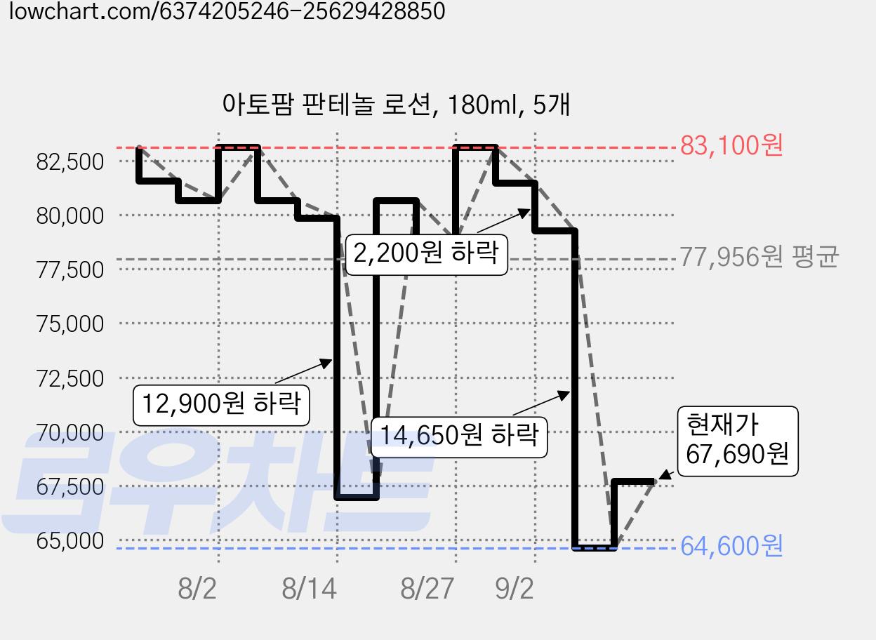 아토팜 판테놀 로션, 180ml, 5개 가격 변동 차트, 현재가 67,690원, 관측 최저가 64,600원