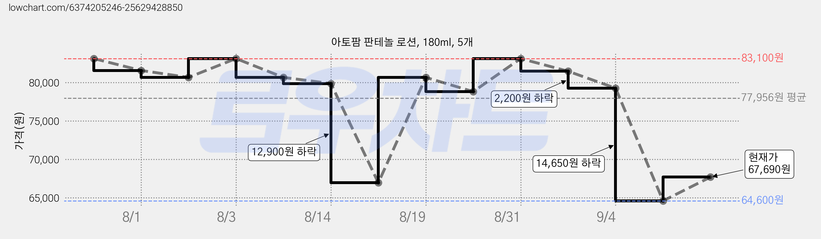 아토팜 판테놀 로션, 180ml, 5개 가격 변동 차트, 현재가 67,690원, 관측 최저가 64,600원