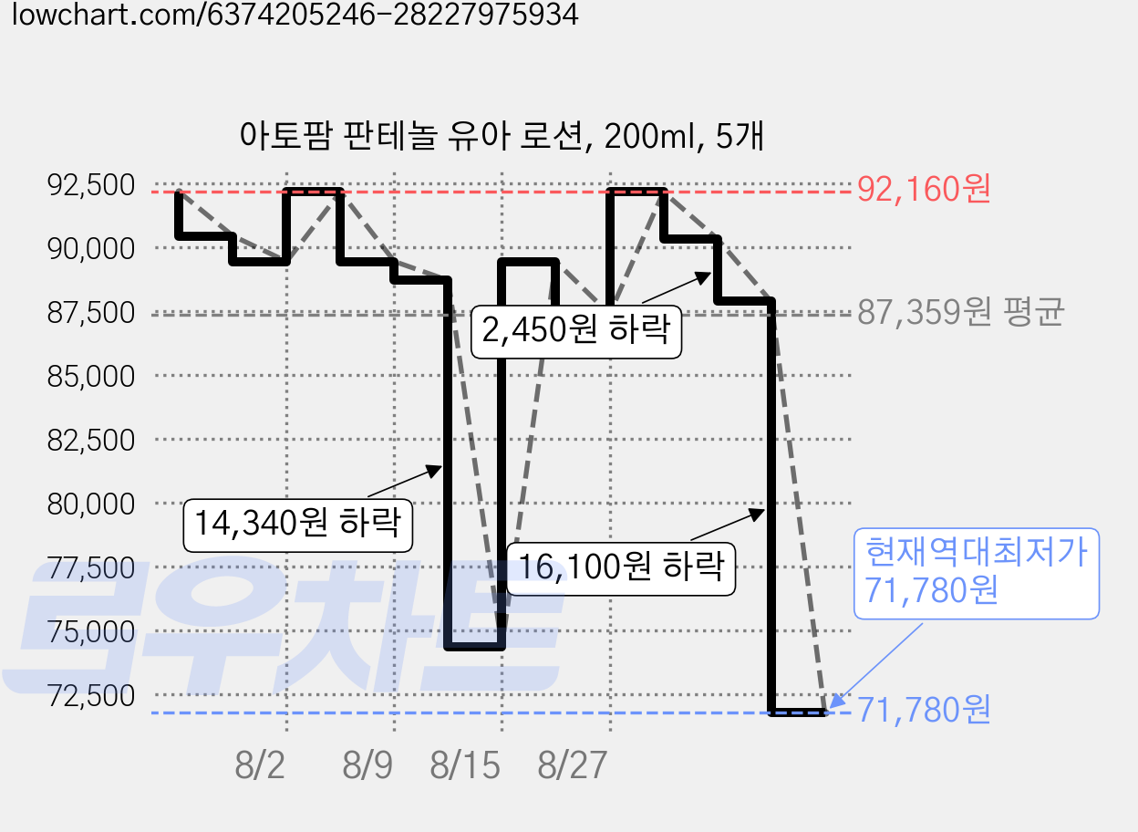 아토팜 판테놀 유아 로션, 200ml, 5개 가격 변동 차트, 현재가 71,780원, 역대최저가