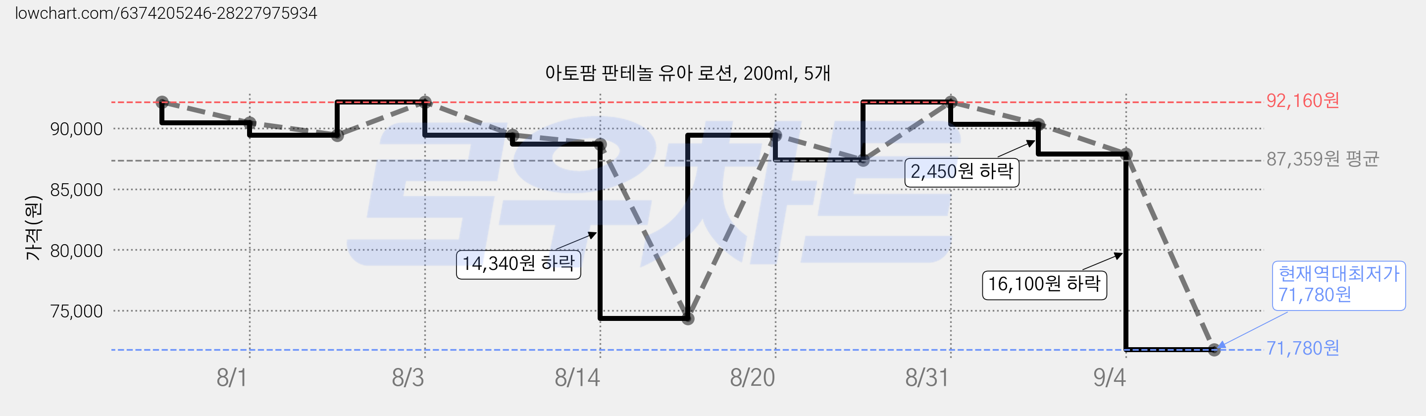 아토팜 판테놀 유아 로션, 200ml, 5개 가격 변동 차트, 현재가 71,780원, 역대최저가
