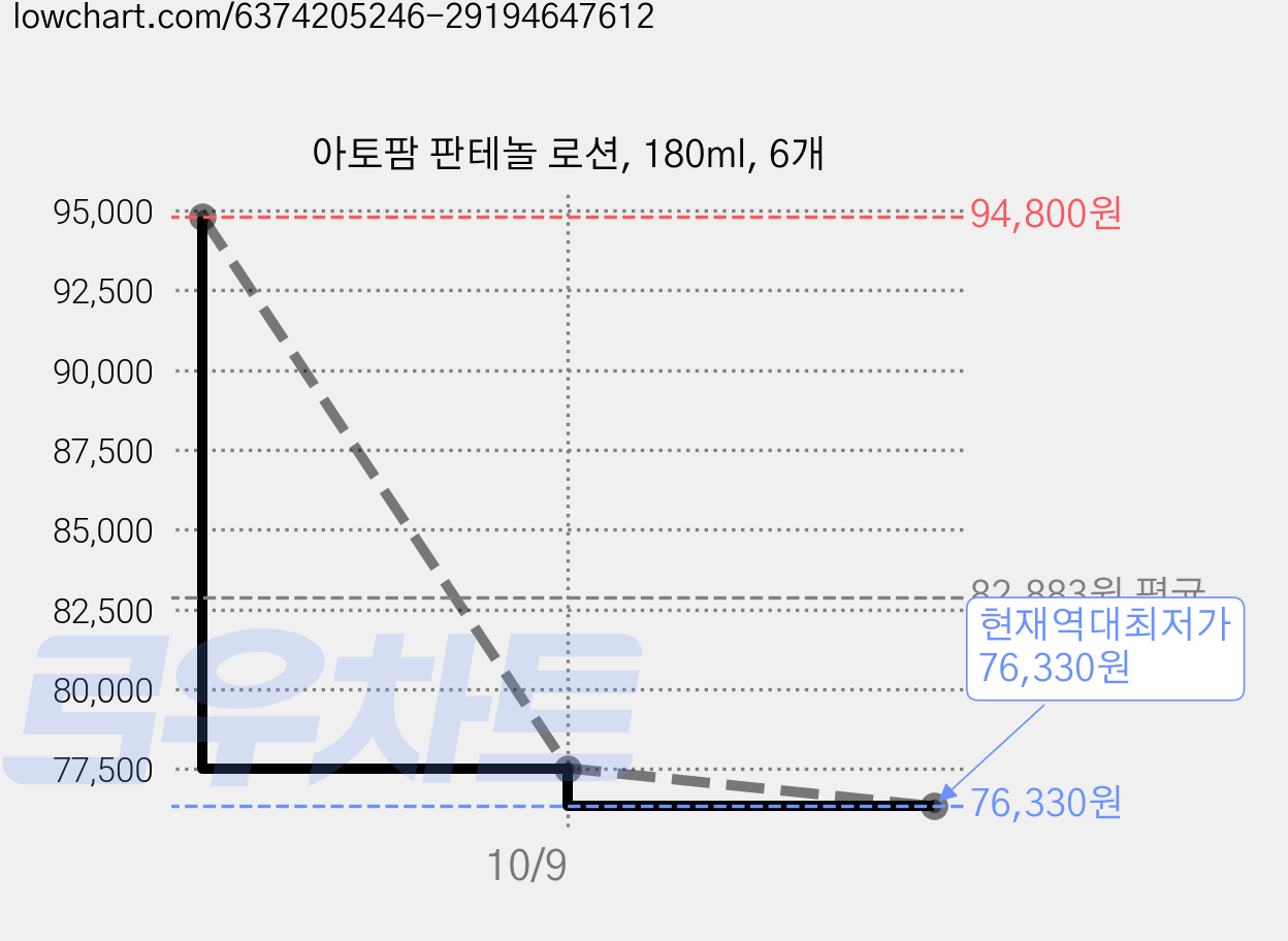 아토팜 판테놀 로션, 180ml, 6개 가격 변동 차트, 현재가 76,330원, 역대최저가