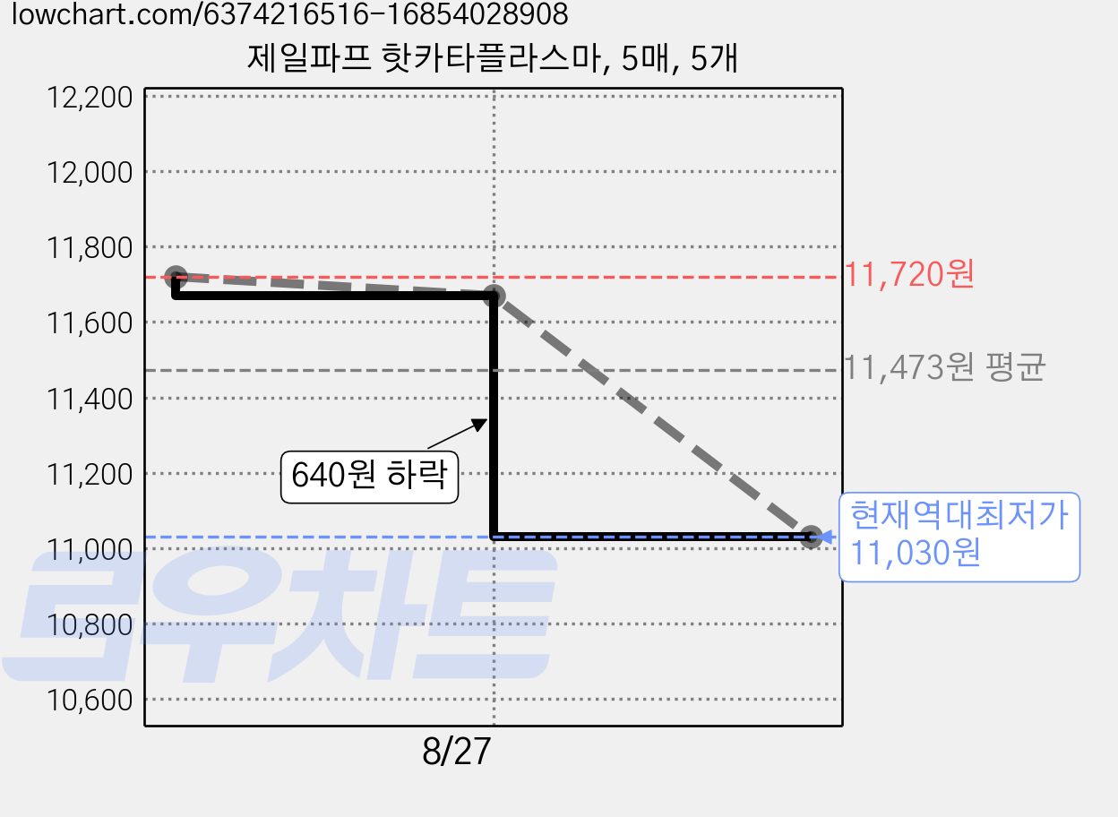 제일파프 핫카타플라스마, 5매, 5개 가격 변동 차트, 현재가 11,030원, 역대최저가