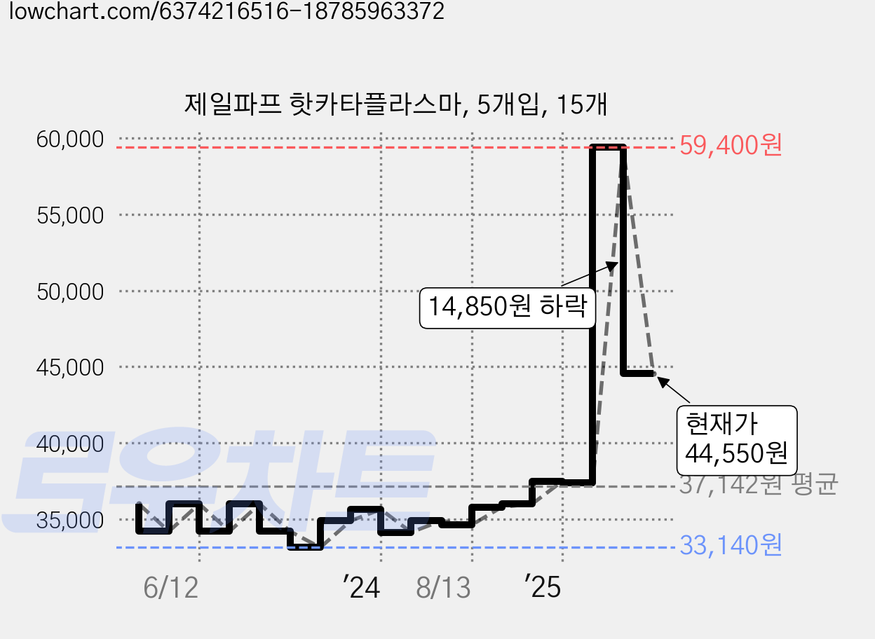 제일파프 핫카타플라스마, 5개입, 15개 가격 변동 차트, 현재가 44,550원, 관측 최저가 33,140원