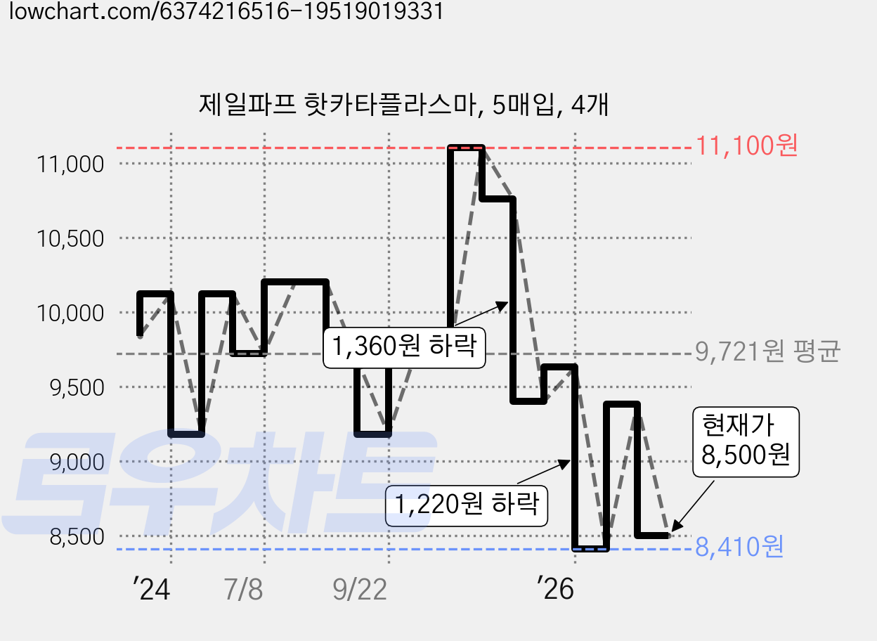 제일파프 핫카타플라스마, 5매입, 4개 가격 변동 차트, 현재가 8,500원, 관측 최저가 8,410원