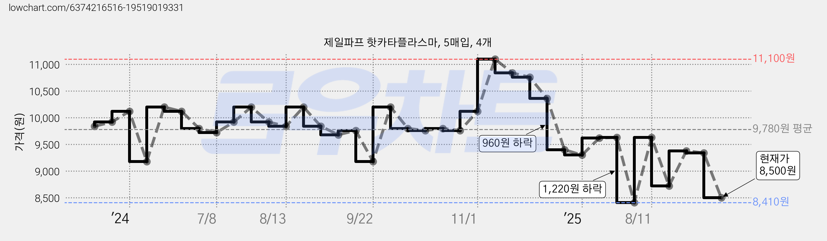 제일파프 핫카타플라스마, 5매입, 4개 가격 변동 차트, 현재가 8,500원, 관측 최저가 8,410원