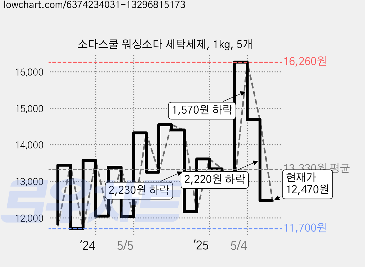 소다스쿨 워싱소다 세탁세제, 1kg, 5개 가격 변동 차트, 현재가 12,470원, 관측 최저가 11,610원