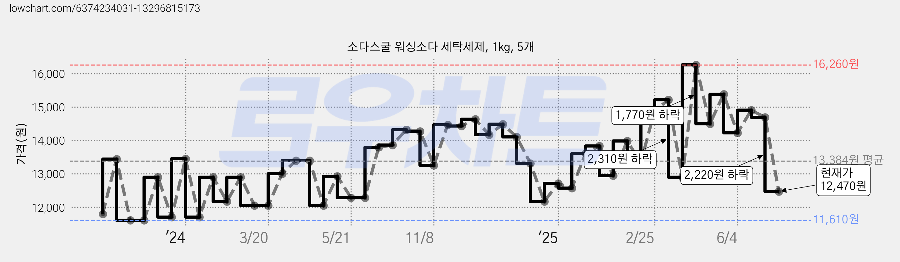 소다스쿨 워싱소다 세탁세제, 1kg, 5개 가격 변동 차트, 현재가 12,470원, 관측 최저가 11,610원