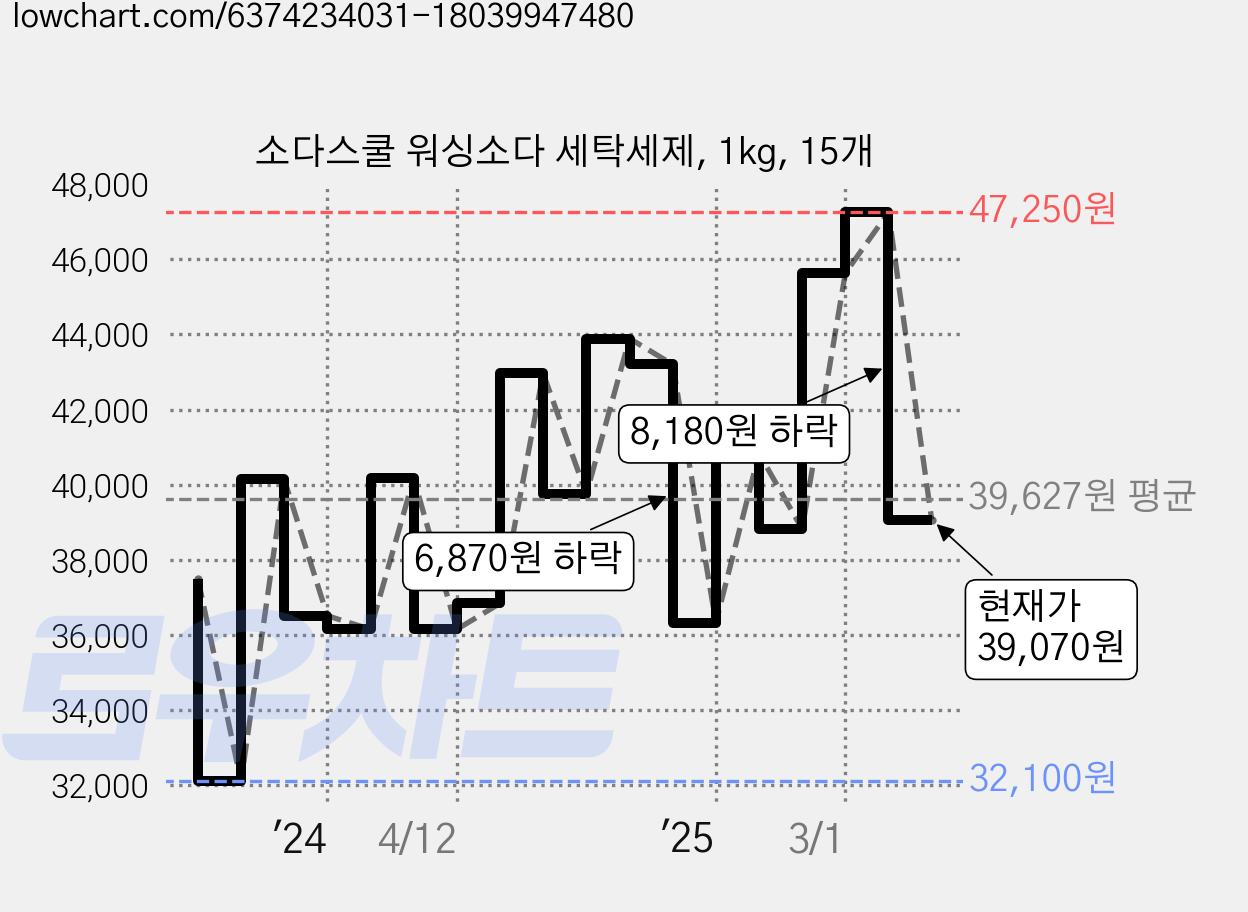 소다스쿨 워싱소다 세탁세제, 1kg, 15개 가격 변동 차트, 현재가 39,070원, 관측 최저가 32,100원