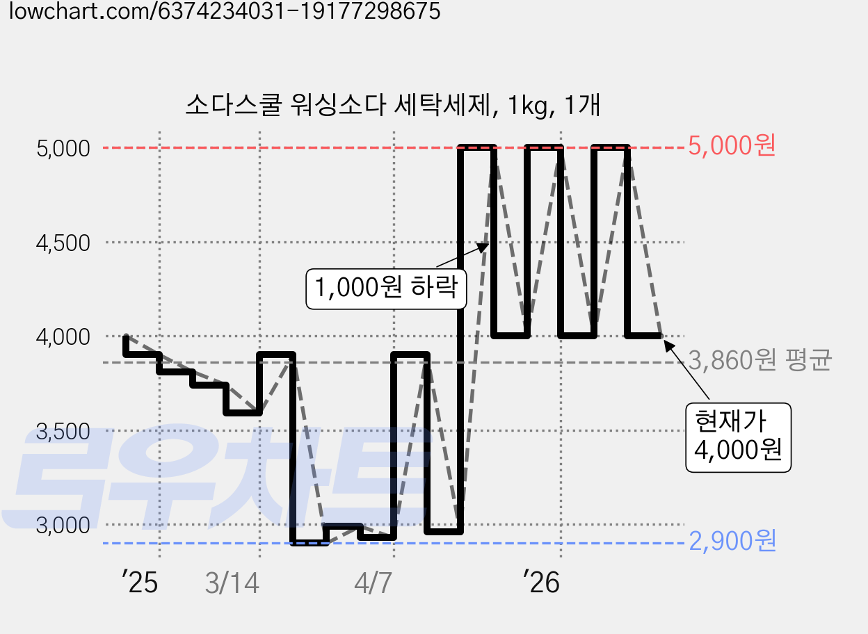 소다스쿨 워싱소다 세탁세제, 1kg, 1개 가격 변동 차트, 현재가 4,000원, 관측 최저가 2,900원