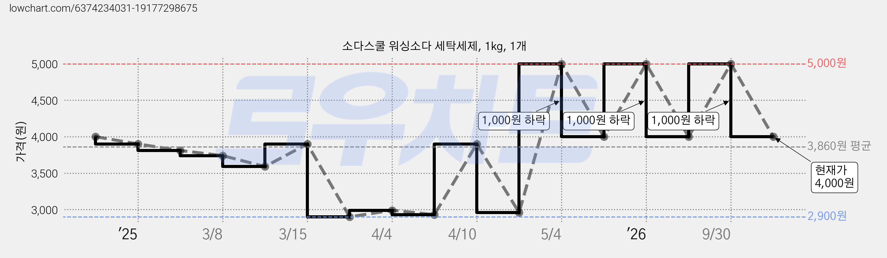 소다스쿨 워싱소다 세탁세제, 1kg, 1개 가격 변동 차트, 현재가 4,000원, 관측 최저가 2,900원