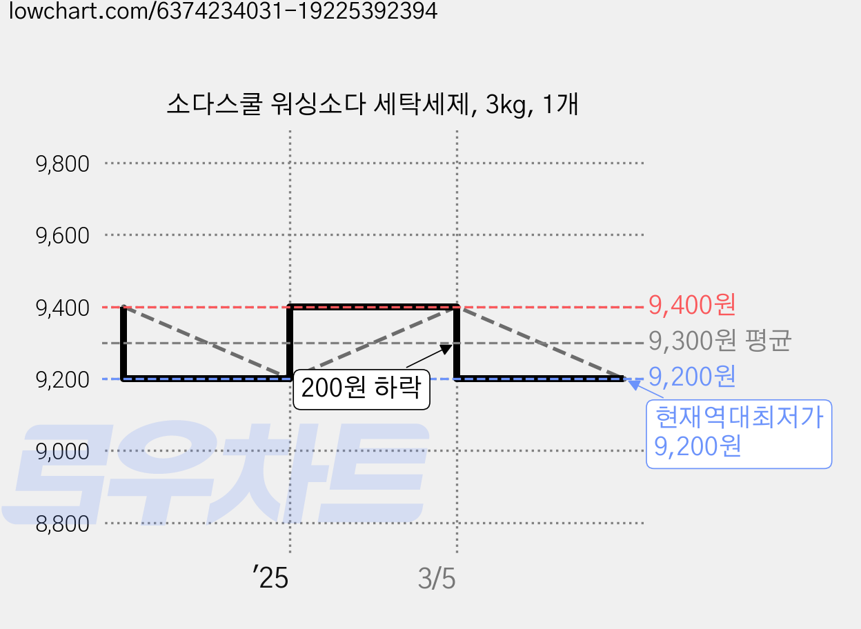 소다스쿨 워싱소다 세탁세제, 3kg, 1개 가격 변동 차트, 현재가 9,200원, 역대최저가