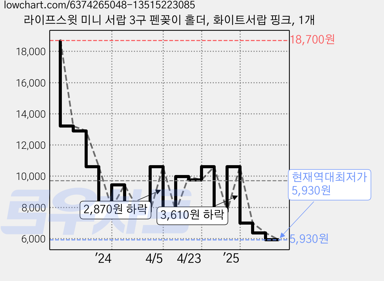 라이프스윗 미니 서랍 3구 펜꽂이 홀더, 화이트서랍 핑크, 1개 가격 변동 차트, 현재가 5,930원, 역대최저가