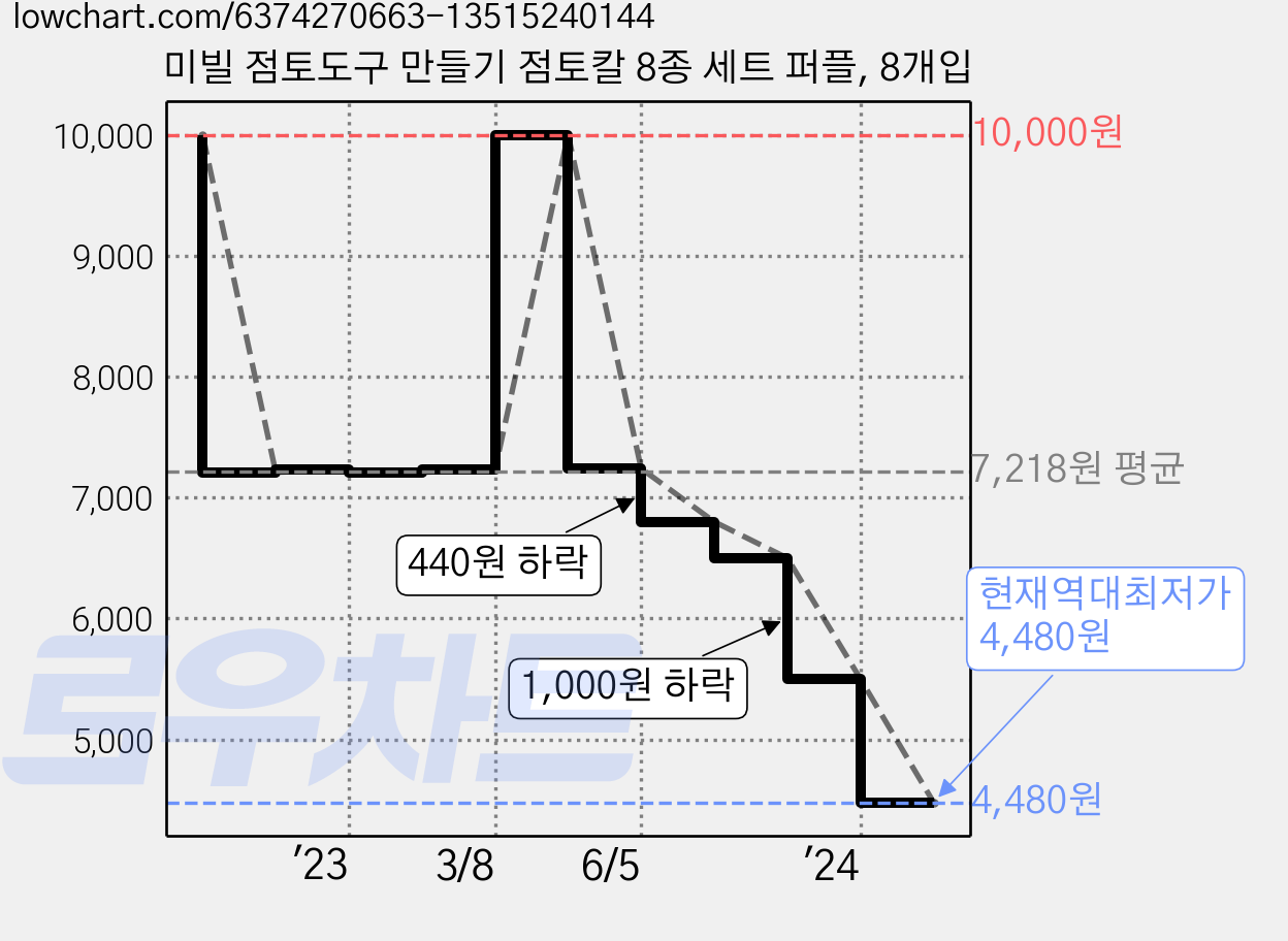 미빌 점토도구 만들기 점토칼 8종 세트 퍼플, 8개입 가격 변동 차트, 현재가 4,480원, 역대최저가