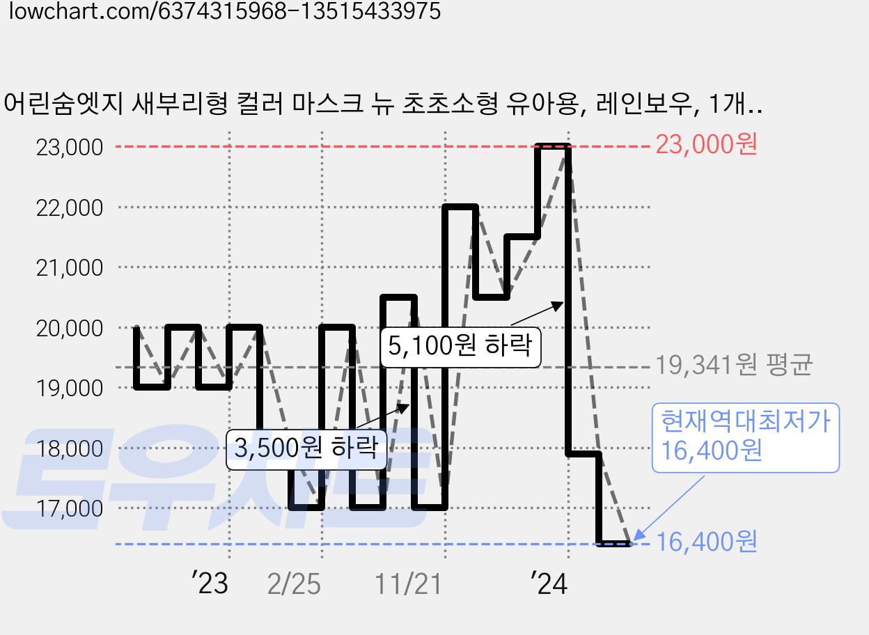 어린숨엣지 새부리형 컬러 마스크 뉴 초초소형 유아용, 레인보우, 1개, 30개입 가격 변동 차트, 현재가 16,400원, 역대최저가