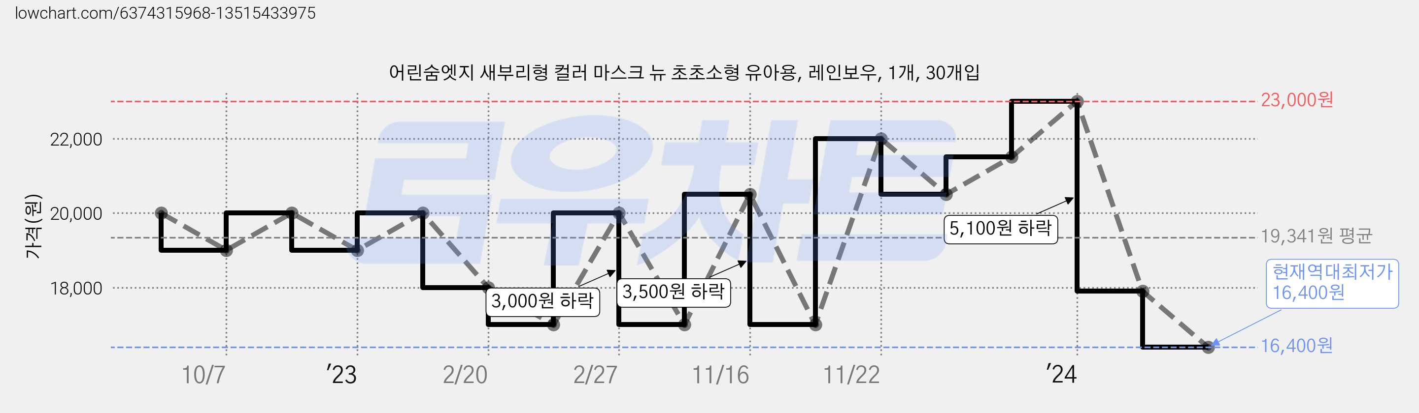 어린숨엣지 새부리형 컬러 마스크 뉴 초초소형 유아용, 레인보우, 1개, 30개입 가격 변동 차트, 현재가 16,400원, 역대최저가