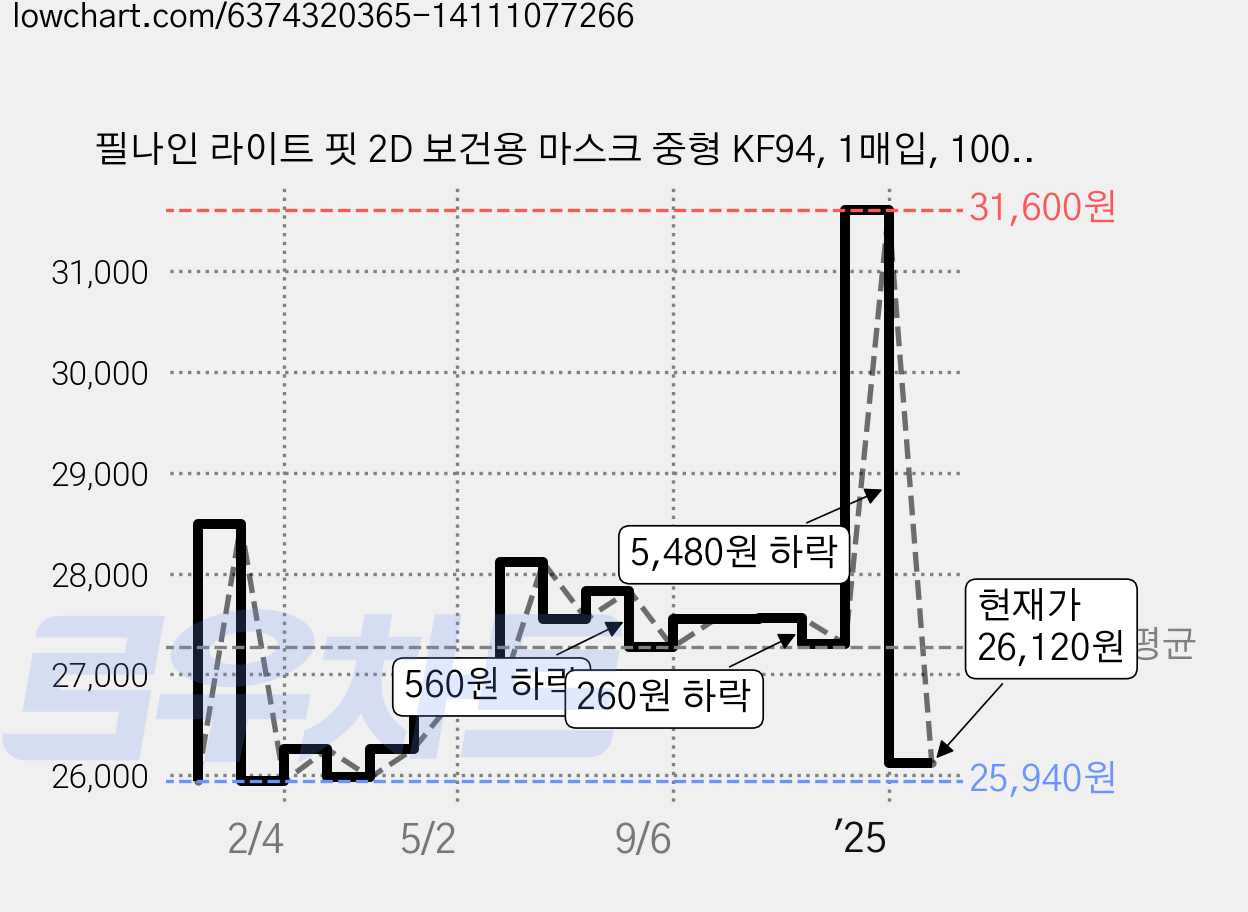 필나인 라이트 핏 2D 보건용 마스크 중형 KF94, 1매입, 100개, 스노우화이트 가격 변동 차트, 현재가 26,120원, 관측 최저가 25,940원