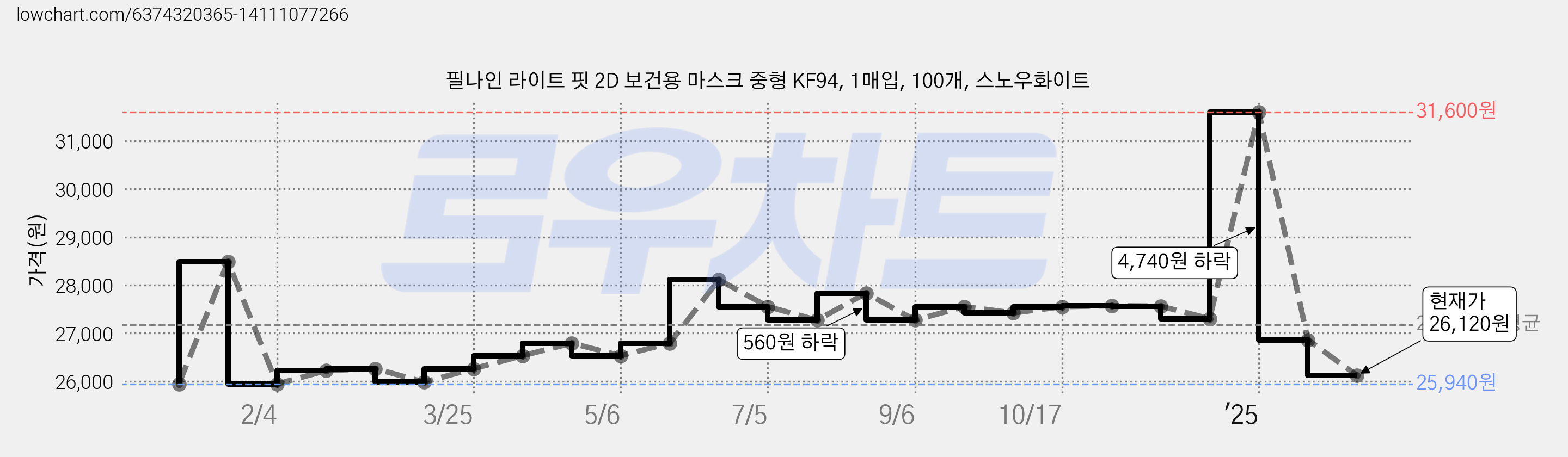 필나인 라이트 핏 2D 보건용 마스크 중형 KF94, 1매입, 100개, 스노우화이트 가격 변동 차트, 현재가 26,120원, 관측 최저가 25,940원