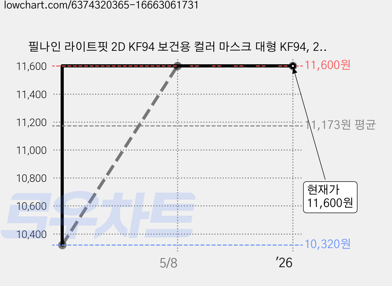 필나인 라이트핏 2D KF94 보건용 컬러 마스크 대형 KF94, 25개입, 2개, 모던블랙 가격 변동 차트, 현재가 11,600원, 역대최저가