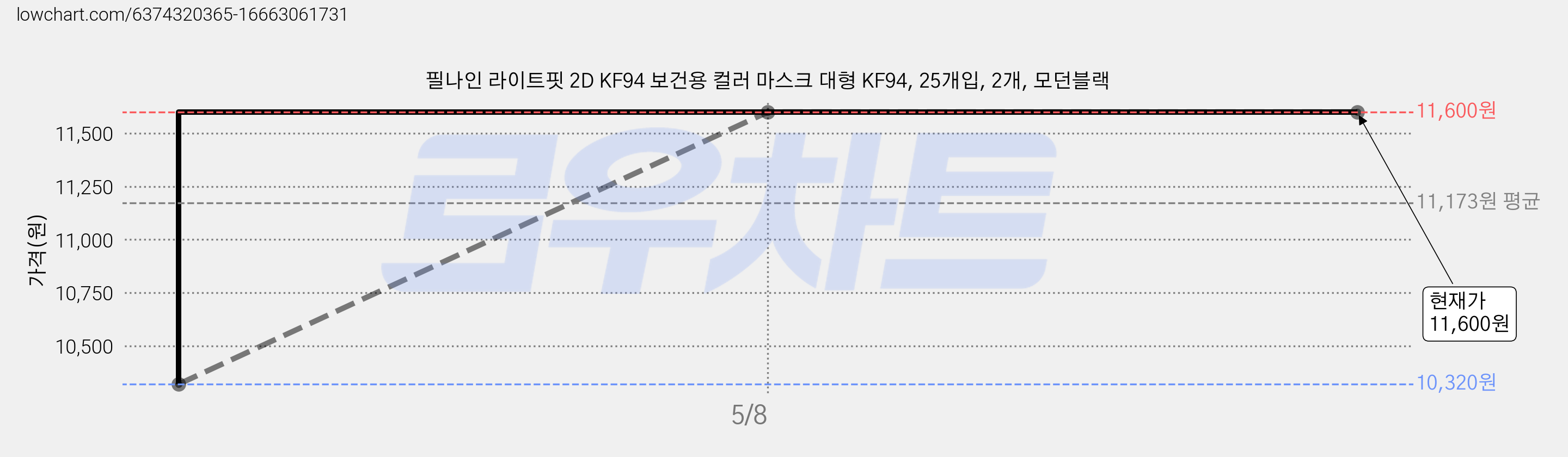 필나인 라이트핏 2D KF94 보건용 컬러 마스크 대형 KF94, 25개입, 2개, 모던블랙 가격 변동 차트, 현재가 11,600원, 역대최저가