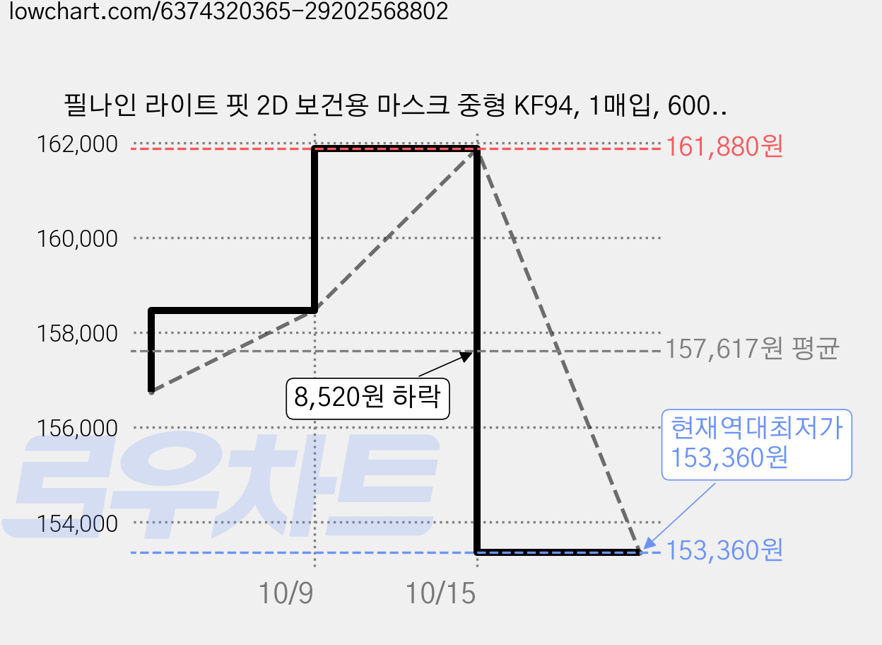 필나인 라이트 핏 2D 보건용 마스크 중형 KF94, 1매입, 600개, 스노우화이트 가격 변동 차트, 현재가 153,360원, 역대최저가