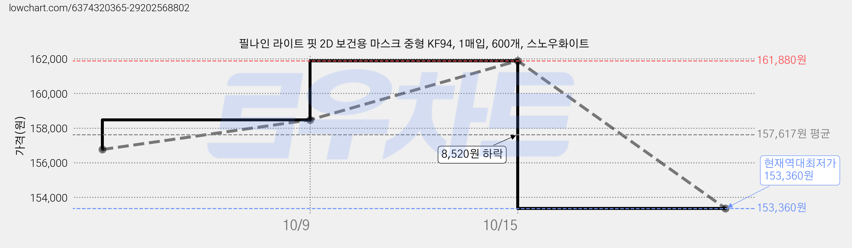 필나인 라이트 핏 2D 보건용 마스크 중형 KF94, 1매입, 600개, 스노우화이트 가격 변동 차트, 현재가 153,360원, 역대최저가