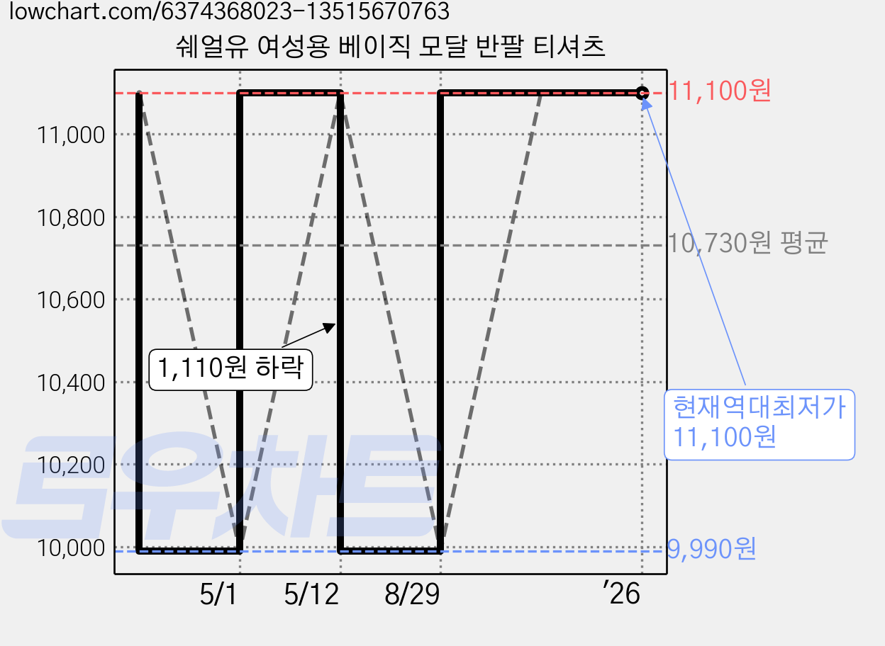 쉐얼유 여성용 베이직 모달 반팔 티셔츠 가격 변동 차트, 현재가 11,100원, 역대최저가