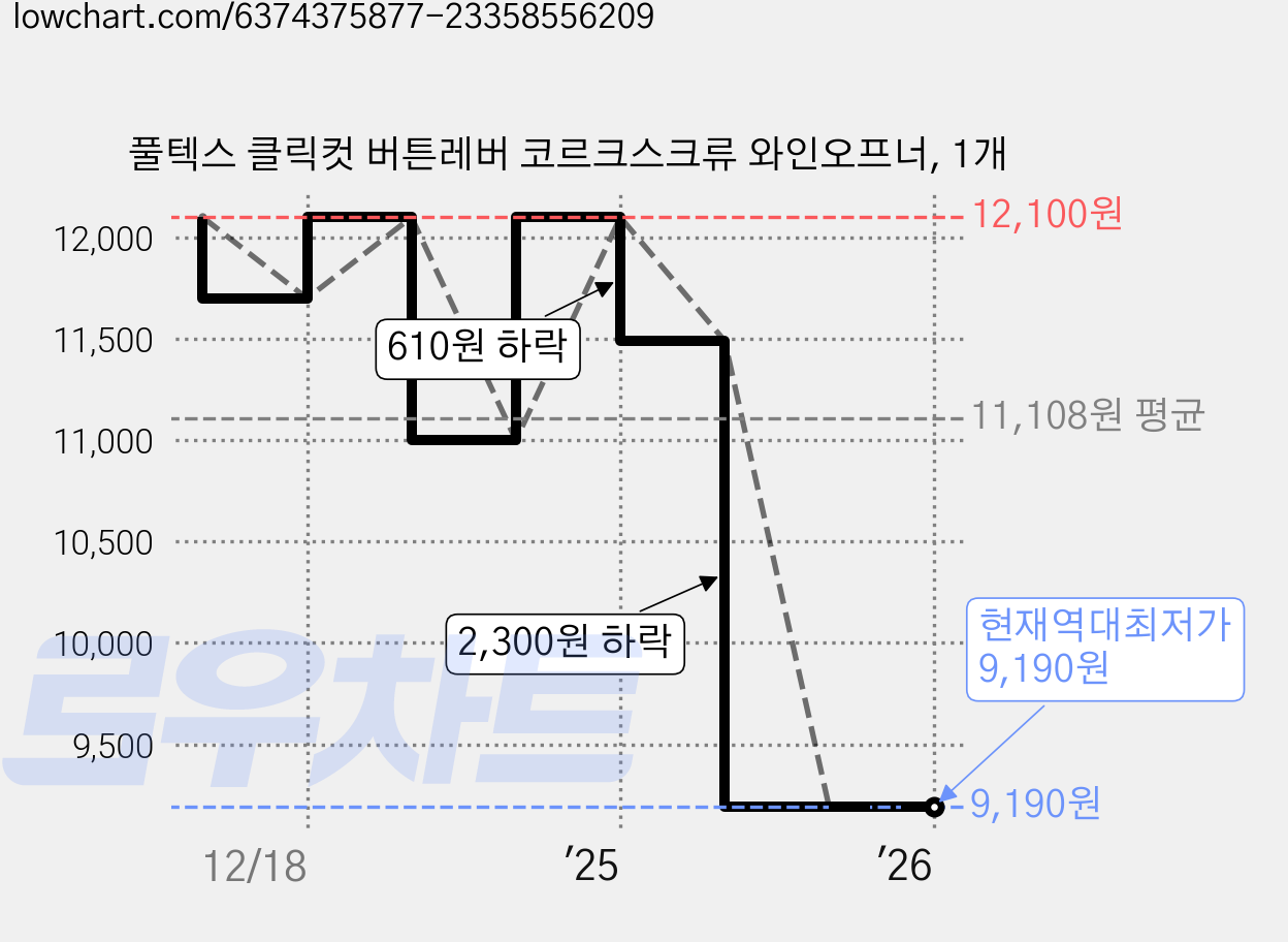 풀텍스 클릭컷 버튼레버 코르크스크류 와인오프너, 1개 가격 변동 차트, 현재가 9,190원, 역대최저가