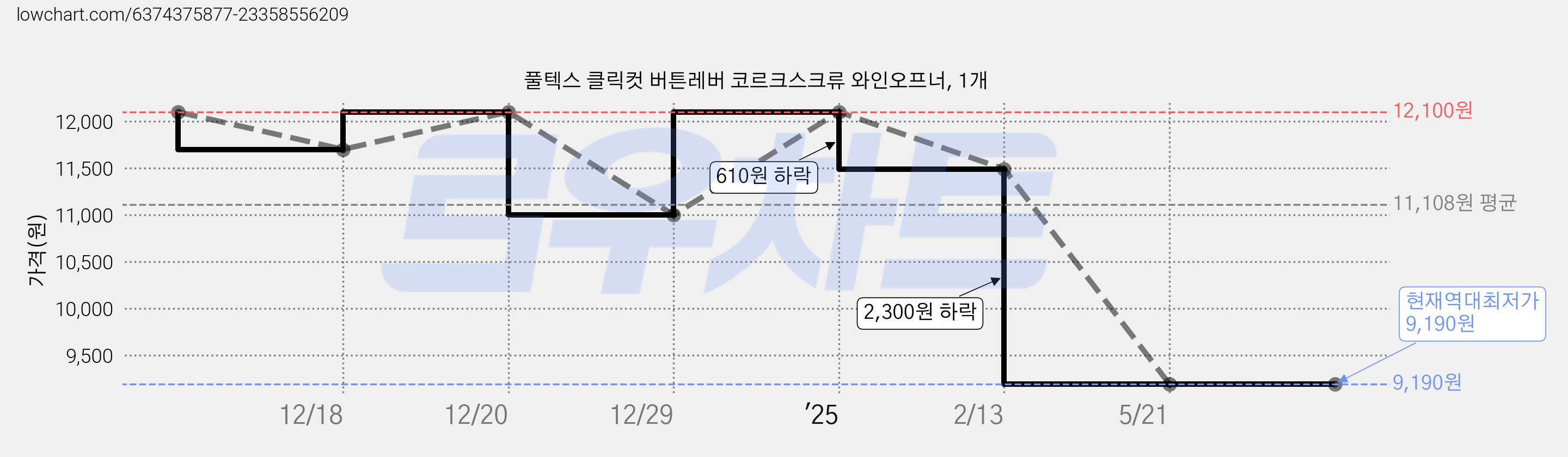 풀텍스 클릭컷 버튼레버 코르크스크류 와인오프너, 1개 가격 변동 차트, 현재가 9,190원, 역대최저가