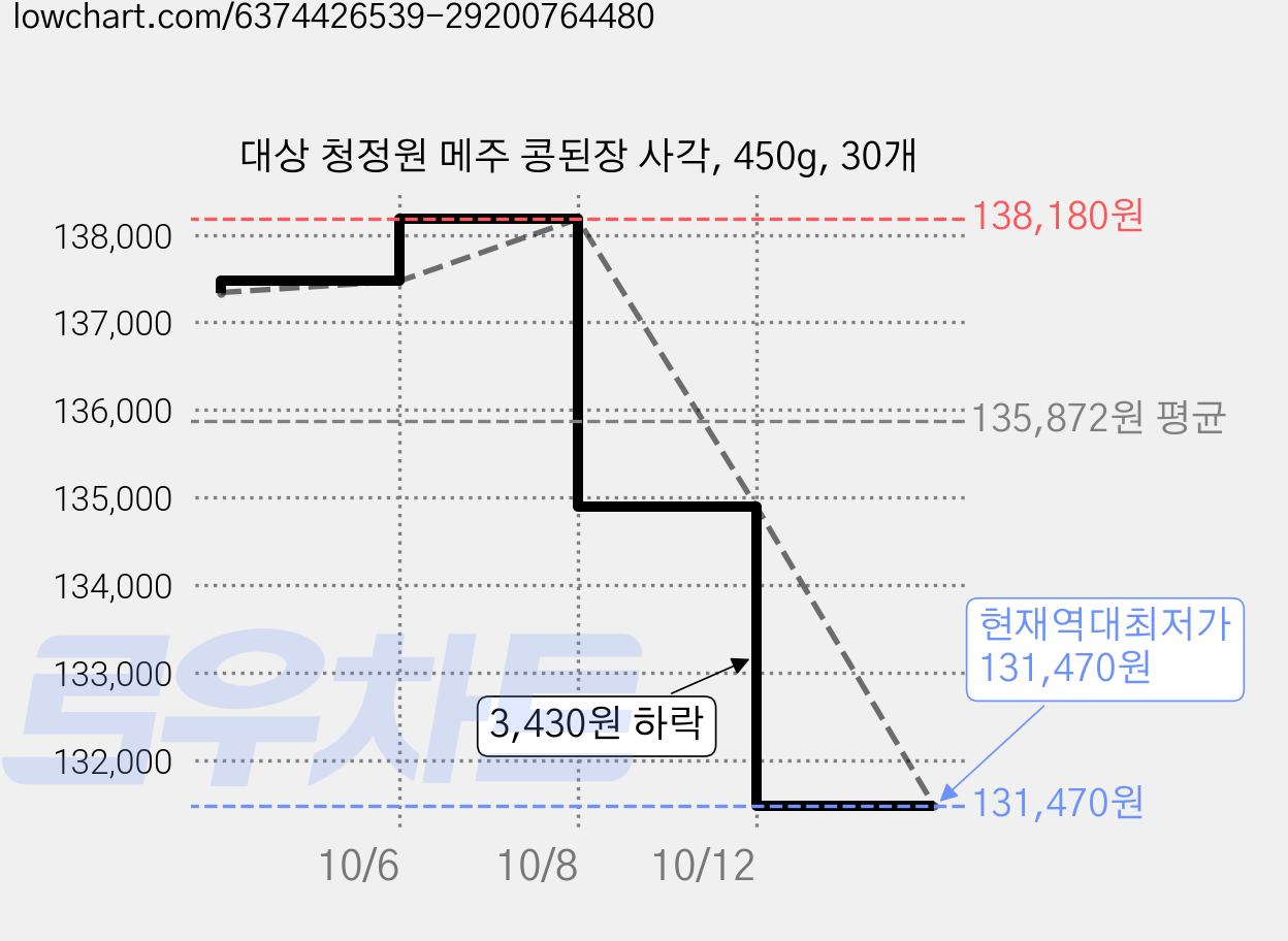 대상 청정원 메주 콩된장 사각, 450g, 30개 가격 변동 차트, 현재가 131,470원, 역대최저가