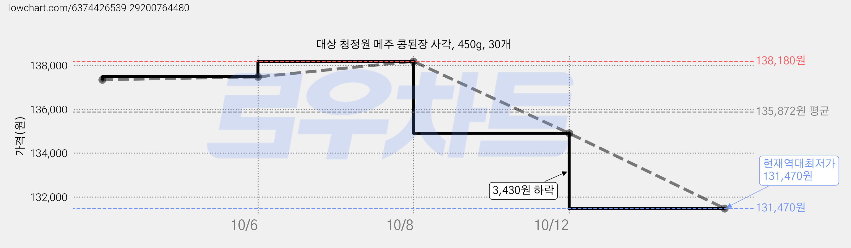대상 청정원 메주 콩된장 사각, 450g, 30개 가격 변동 차트, 현재가 131,470원, 역대최저가