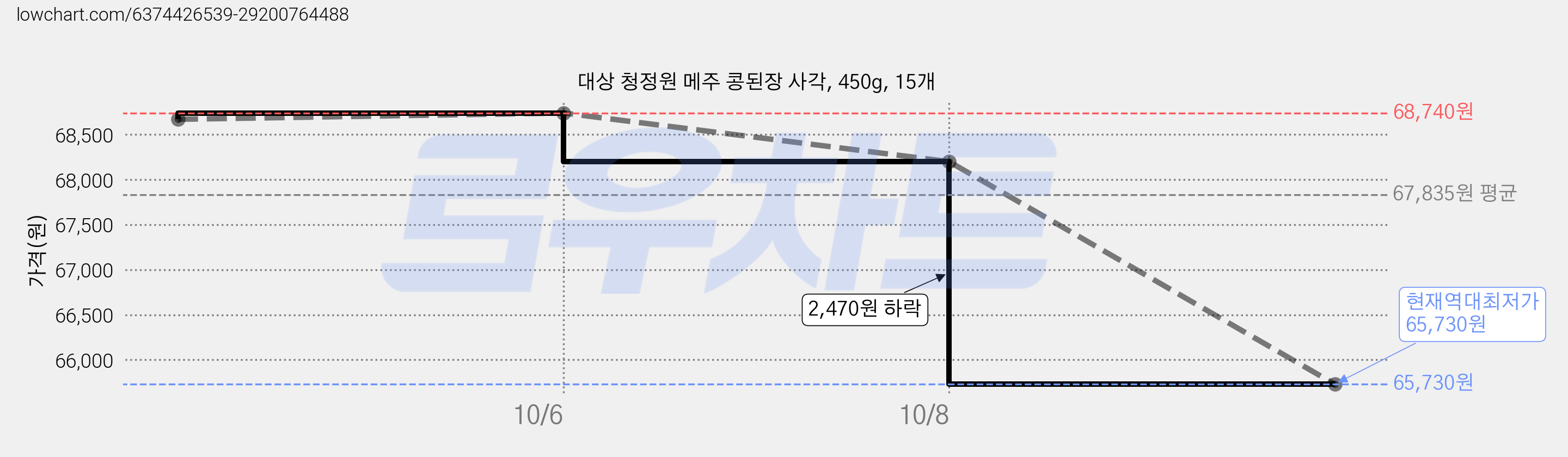 대상 청정원 메주 콩된장 사각, 450g, 15개 가격 변동 차트, 현재가 65,730원, 역대최저가