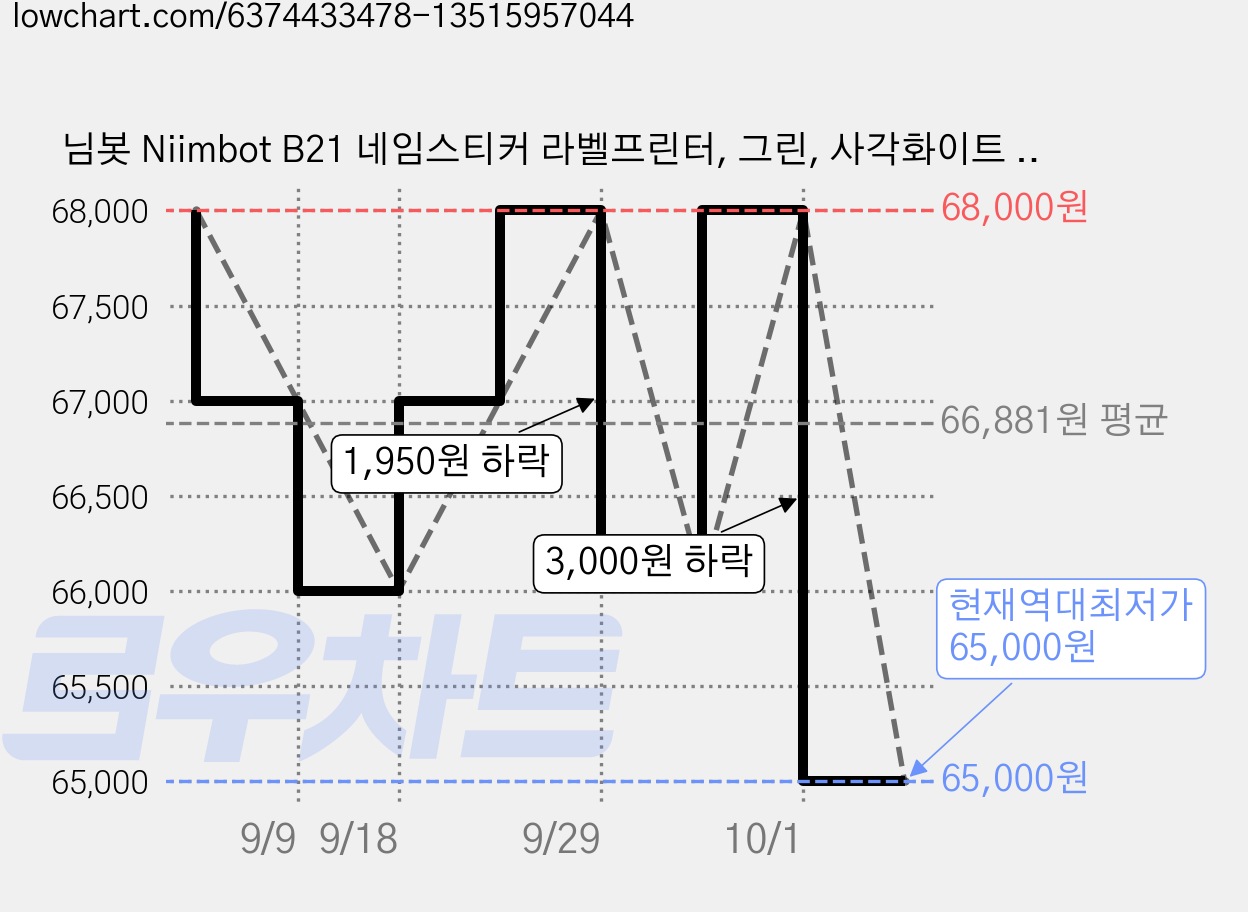 님봇 Niimbot B21 네임스티커 라벨프린터, 그린, 사각화이트 50x30, 1개, B21프린터 그린+사각화이트50x30 가격 변동 차트, 현재가 65,000원, 역대최저가