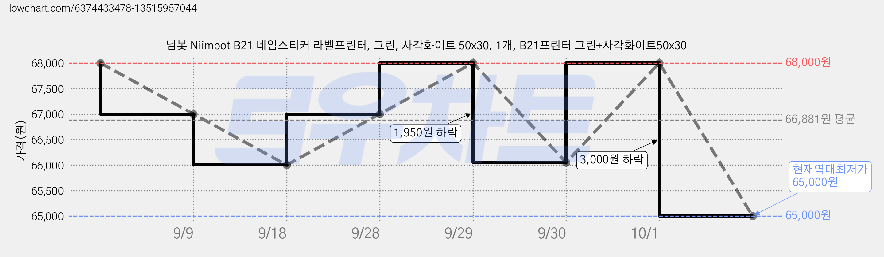 님봇 Niimbot B21 네임스티커 라벨프린터, 그린, 사각화이트 50x30, 1개, B21프린터 그린+사각화이트50x30 가격 변동 차트, 현재가 65,000원, 역대최저가