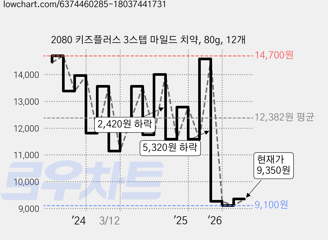 2080 키즈플러스 3스텝 마일드 치약, 80g, 12개 가격 변동 차트, 현재가 9,350원, 관측 최저가 9,100원
