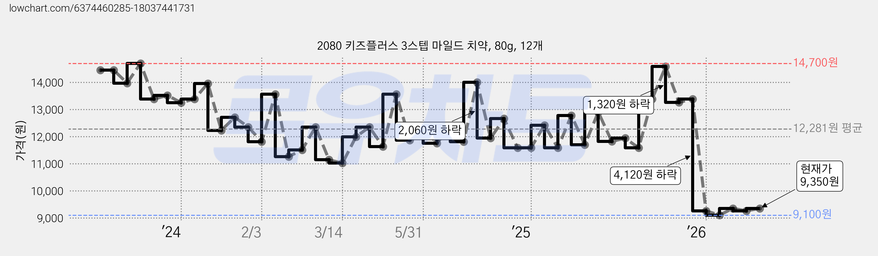 2080 키즈플러스 3스텝 마일드 치약, 80g, 12개 가격 변동 차트, 현재가 9,350원, 관측 최저가 9,100원