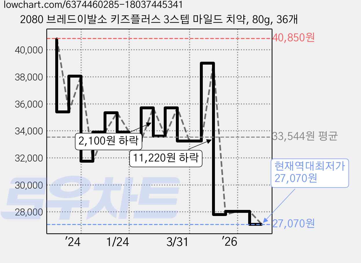 2080 브레드이발소 키즈플러스 3스텝 마일드 치약, 80g, 36개 가격 변동 차트, 현재가 27,070원, 역대최저가