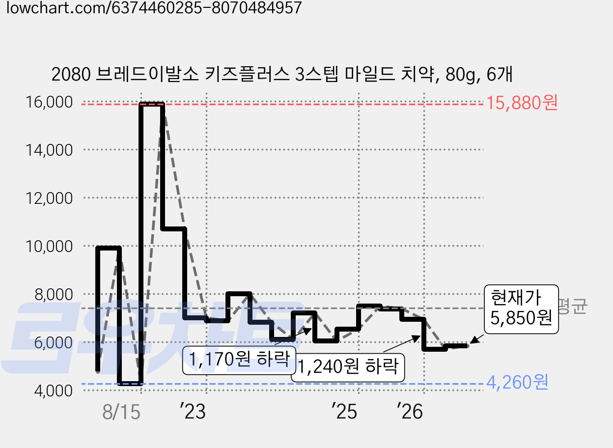 2080 브레드이발소 키즈플러스 3스텝 마일드 치약, 80g, 6개 가격 변동 차트, 현재가 5,850원, 관측 최저가 4,260원