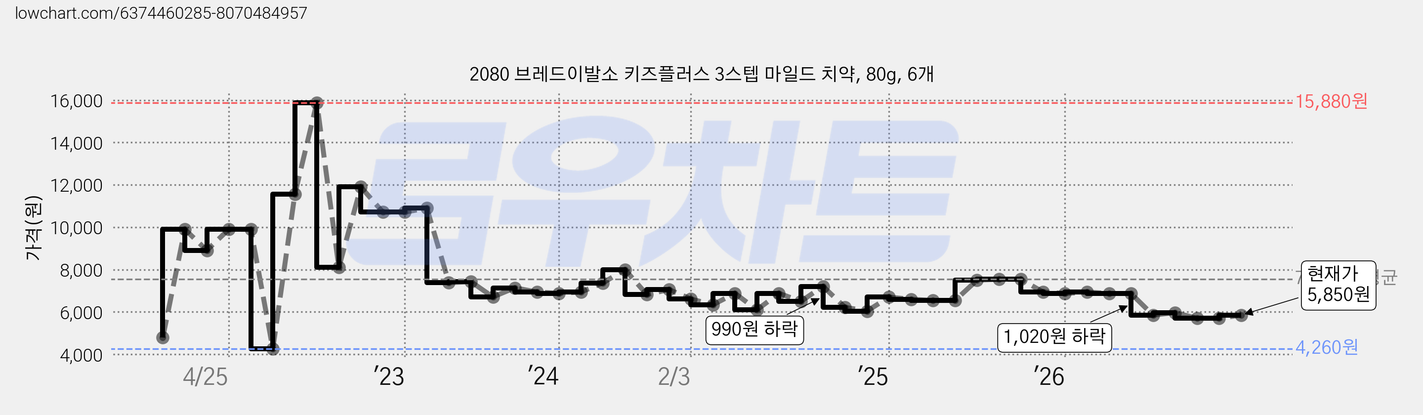 2080 브레드이발소 키즈플러스 3스텝 마일드 치약, 80g, 6개 가격 변동 차트, 현재가 5,850원, 관측 최저가 4,260원