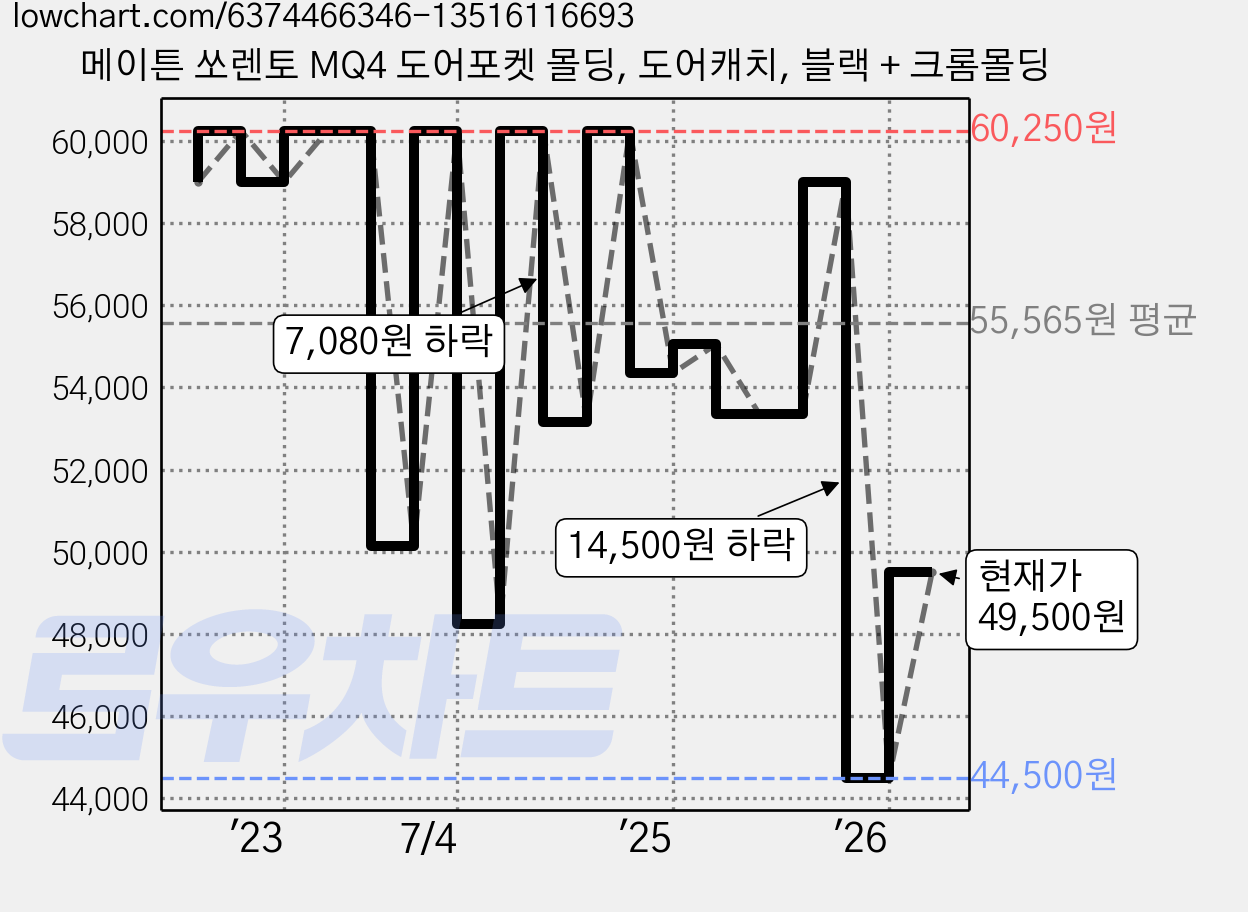 메이튼 쏘렌토 MQ4 도어포켓 몰딩, 도어캐치, 블랙 + 크롬몰딩 가격 변동 차트, 현재가 49,500원, 관측 최저가 44,500원