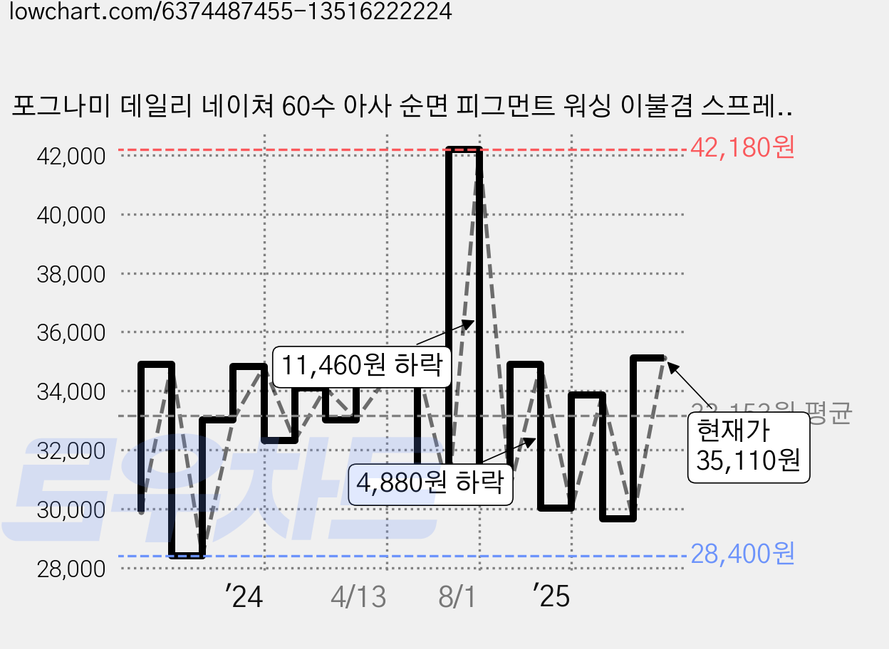 포그나미 데일리 네이쳐 60수 아사 순면 피그먼트 워싱 이불겸 스프레드 28종, 챠콜(몽글) 가격 변동 차트, 현재가 35,110원, 관측 최저가 28,400원