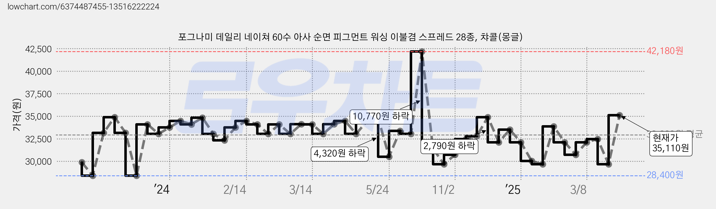 포그나미 데일리 네이쳐 60수 아사 순면 피그먼트 워싱 이불겸 스프레드 28종, 챠콜(몽글) 가격 변동 차트, 현재가 35,110원, 관측 최저가 28,400원