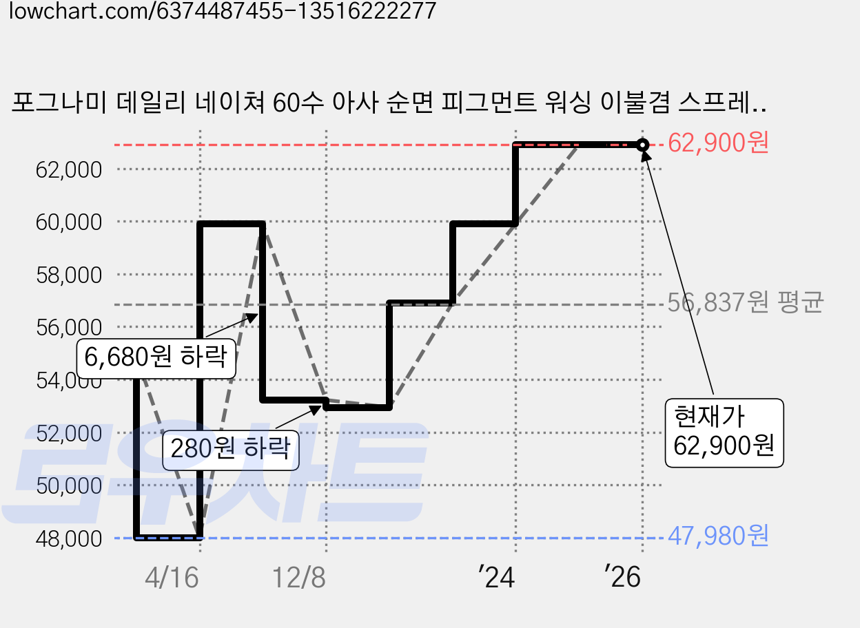 포그나미 데일리 네이쳐 60수 아사 순면 피그먼트 워싱 이불겸 스프레드 28종, 베이지(몽글) 가격 변동 차트, 현재가 62,900원, 역대최저가