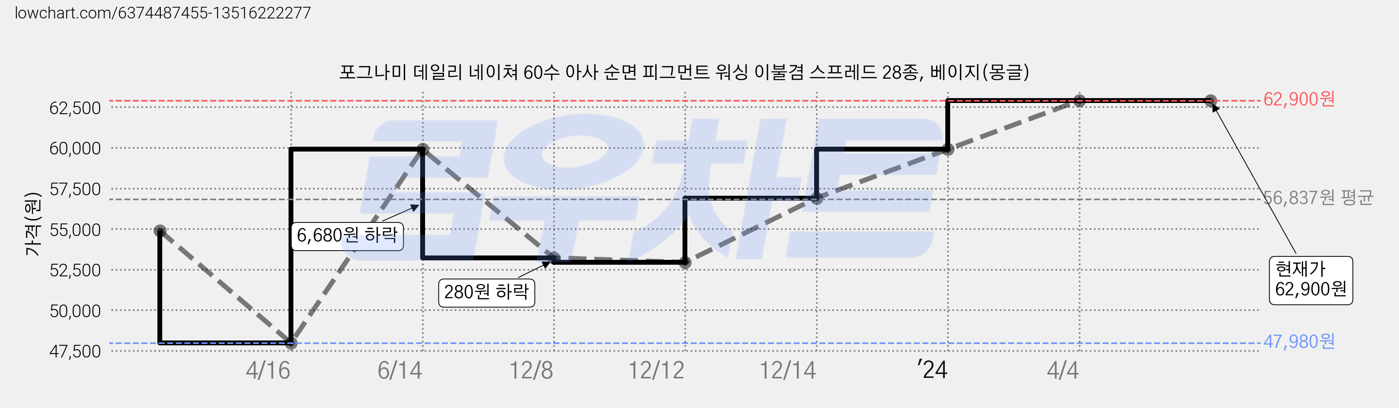 포그나미 데일리 네이쳐 60수 아사 순면 피그먼트 워싱 이불겸 스프레드 28종, 베이지(몽글) 가격 변동 차트, 현재가 62,900원, 역대최저가
