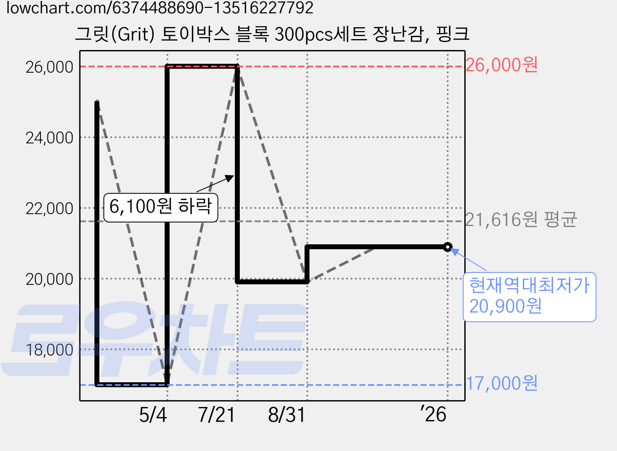 그릿(Grit) 토이박스 블록 300pcs세트 장난감, 핑크 가격 변동 차트, 현재가 20,900원, 역대최저가
