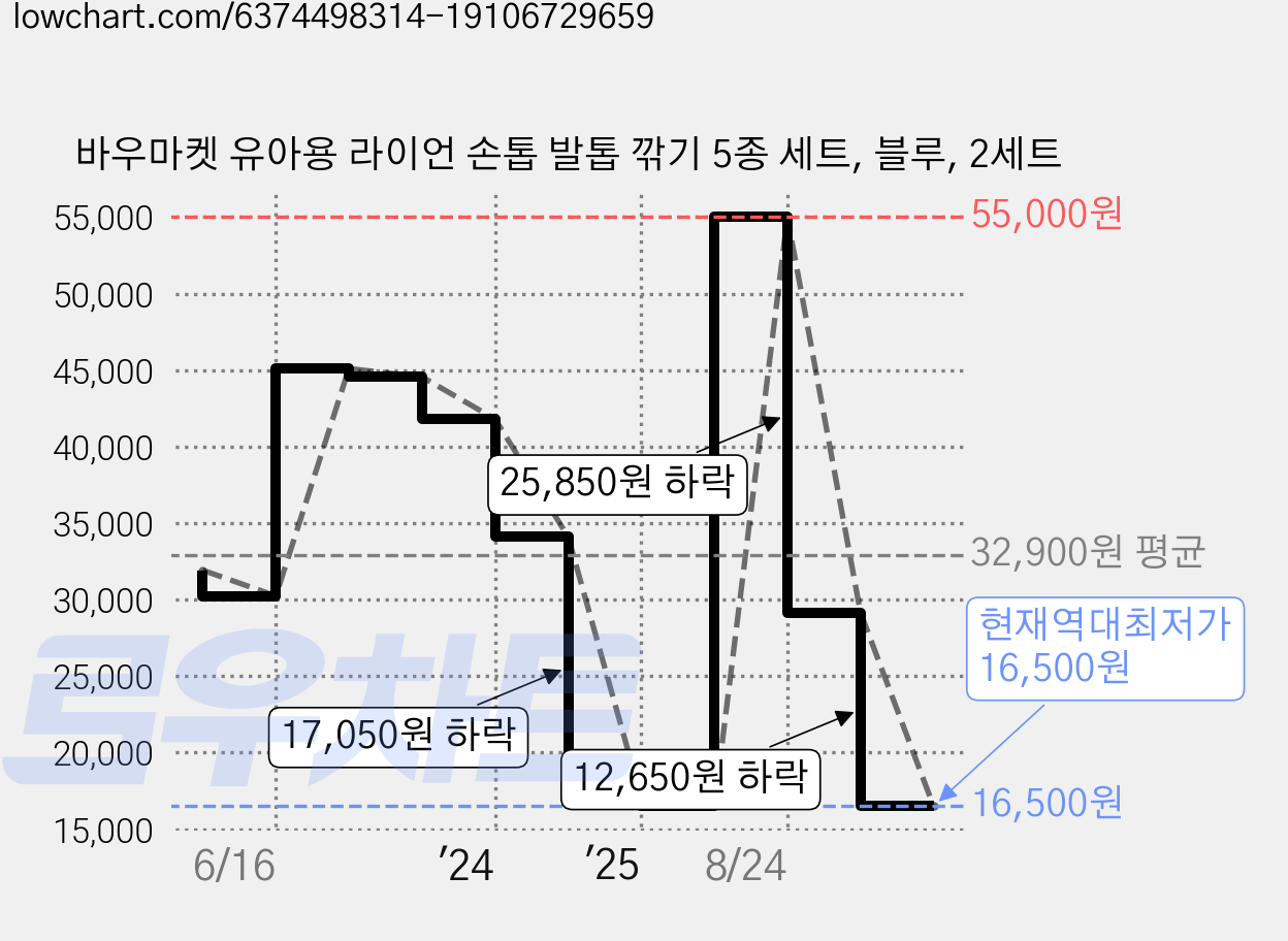 바우마켓 유아용 라이언 손톱 발톱 깎기 5종 세트, 블루, 2세트 가격 변동 차트, 현재가 16,500원, 역대최저가