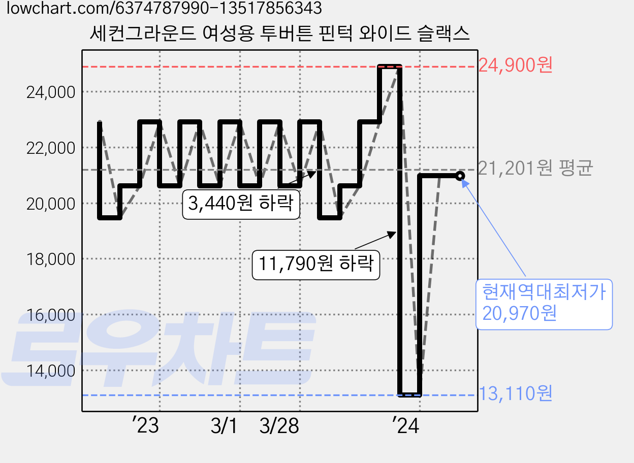 세컨그라운드 여성용 투버튼 핀턱 와이드 슬랙스 가격 변동 차트, 현재가 20,970원, 역대최저가
