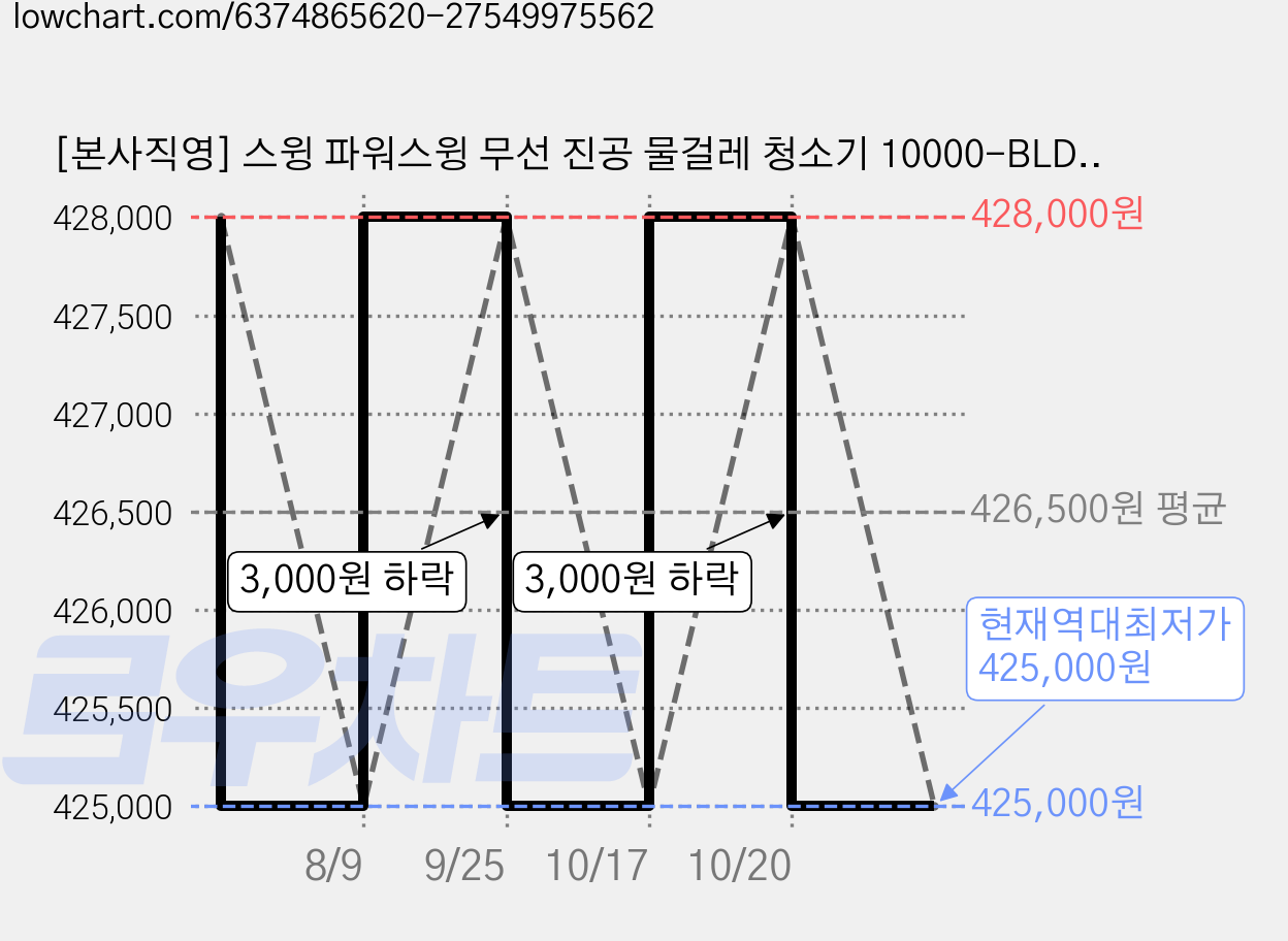 [본사직영] 스윙 파워스윙 무선 진공 물걸레 청소기 10000-BLDC (진공+물걸레 2 in 1 /AS보장), 노블 핑크 가격 변동 차트, 현재가 425,000원, 역대최저가