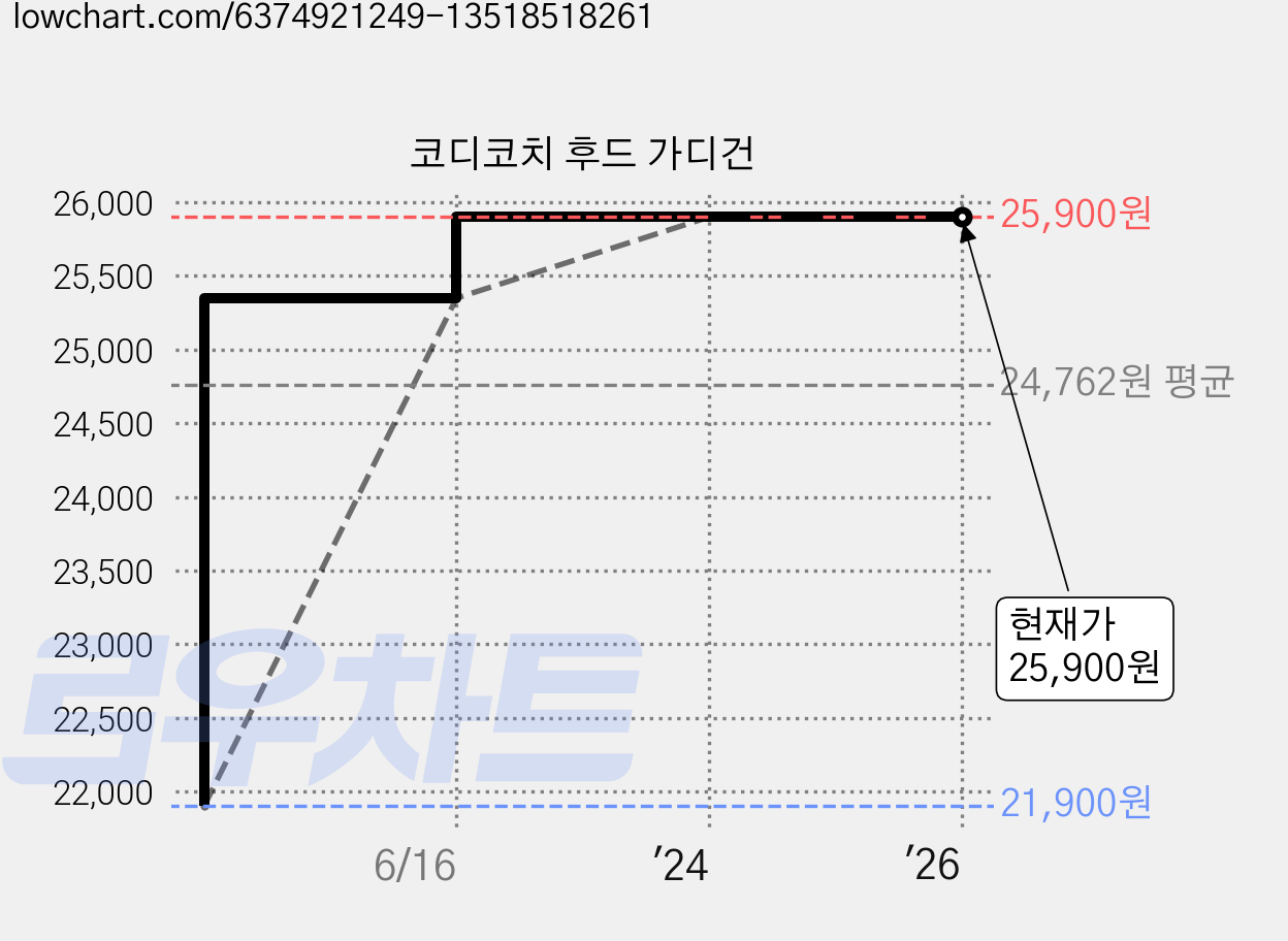 코디코치 후드 가디건 가격 변동 차트, 현재가 25,900원, 역대최저가