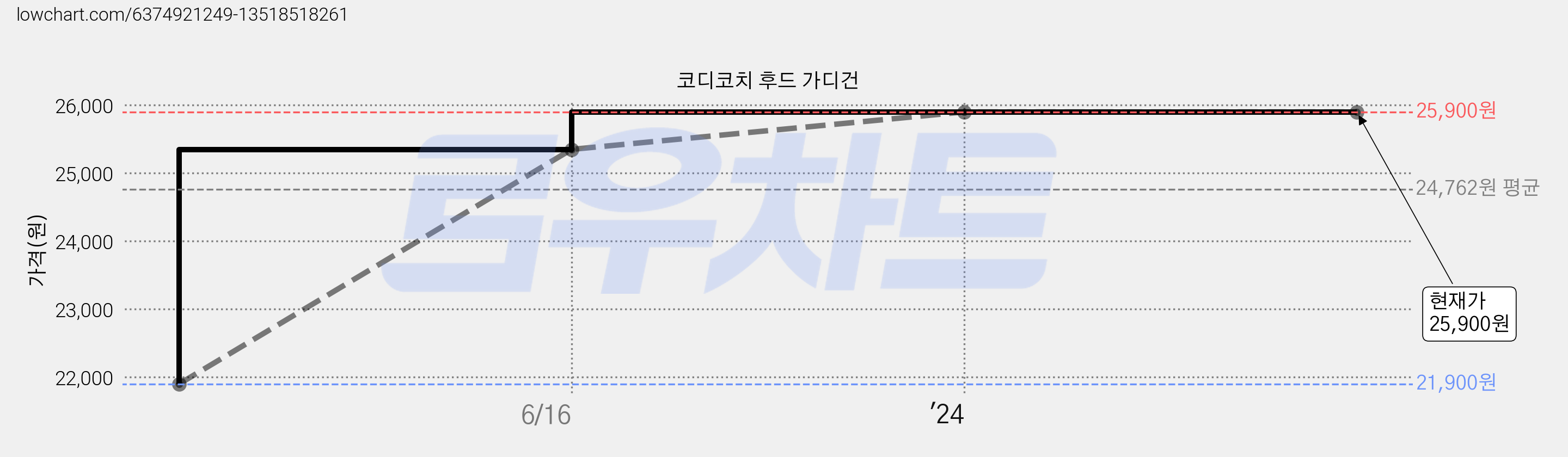 코디코치 후드 가디건 가격 변동 차트, 현재가 25,900원, 역대최저가