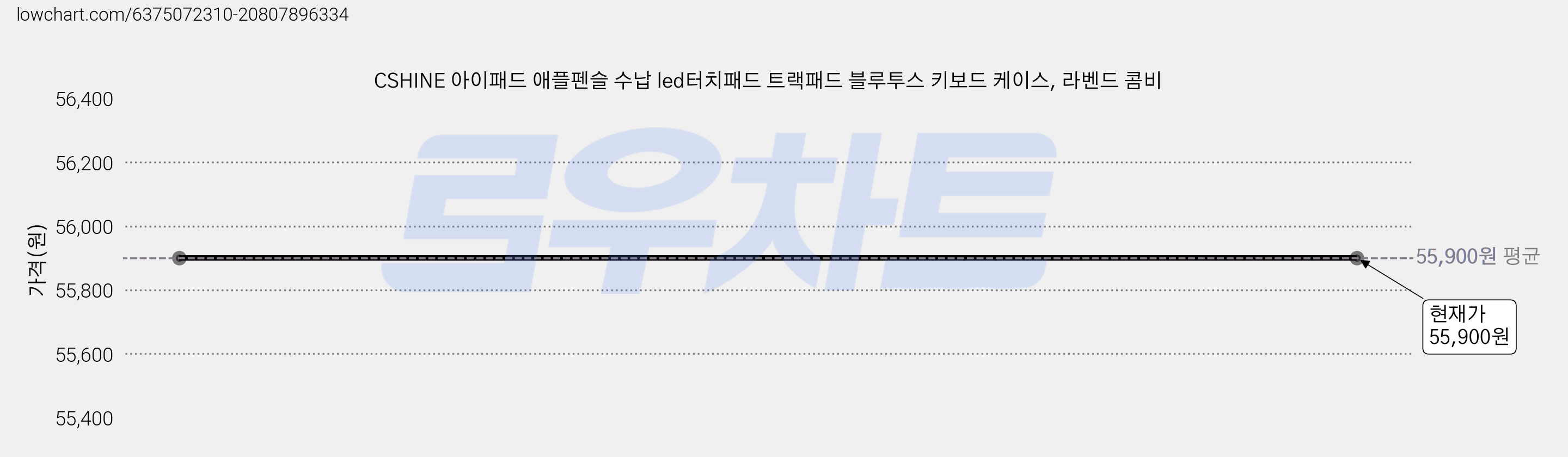 CSHINE 아이패드 애플펜슬 수납 led터치패드 트랙패드 블루투스 키보드 케이스, 라벤드 콤비 가격 변동 차트, 현재가 55,900원